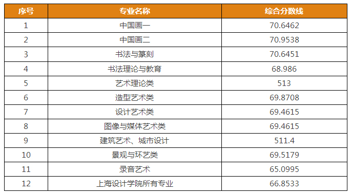 2017九大美院录取分数线