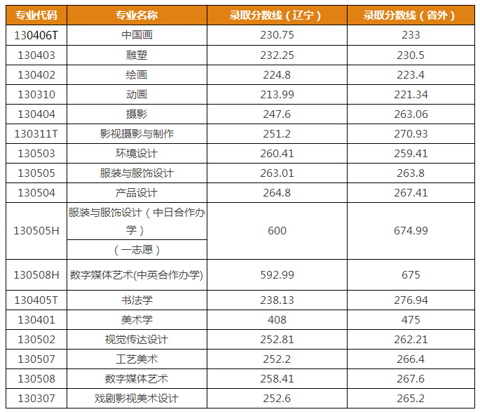 2017九大美院录取分数线