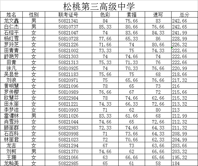 校考，成绩，艺考